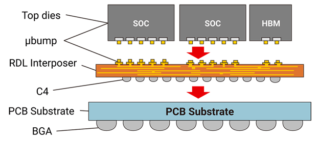 Illustration of CoWoS-R Technology