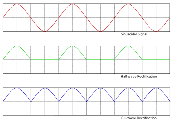 Rectification Waveform Diagram