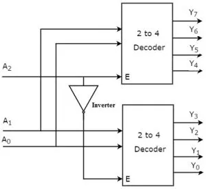 Figure 7. 3 to 8 Decoder using 2 to 4 Line