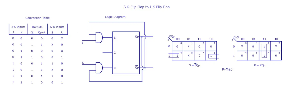 JK to SR Flip-Flop Conversion