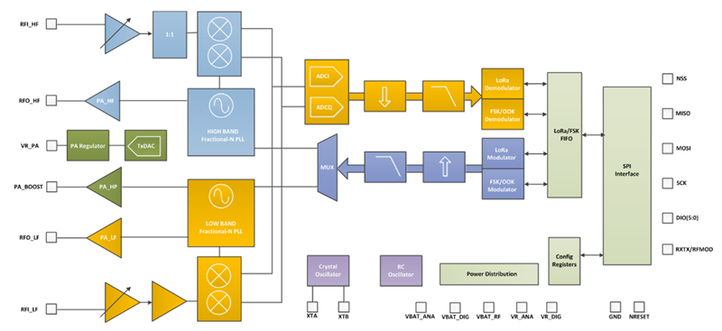 SX1278 LoRa RF Module Block Diagram