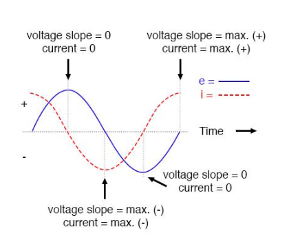 Figure 5. Voltage lags current by 90° in a pure capacitive circuit.