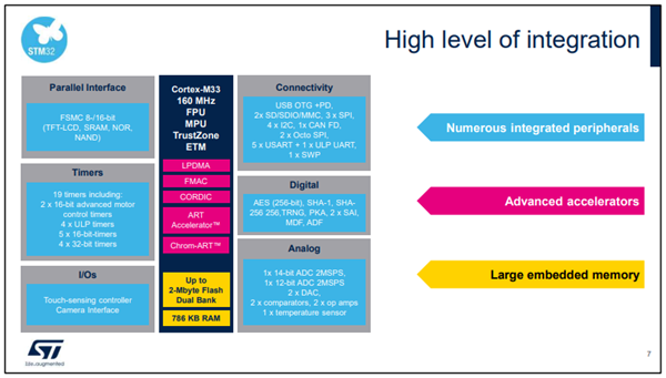 STM32U5 High Integration Level