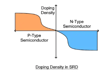 Figure 3. Step Recovery Diode Construction