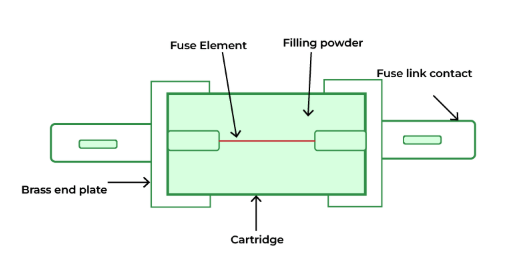 Components of Fuse