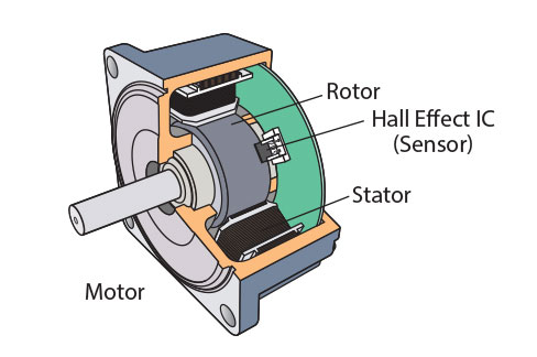 Figure 4. Motor Design of Brushless DC Motors (BLDC)