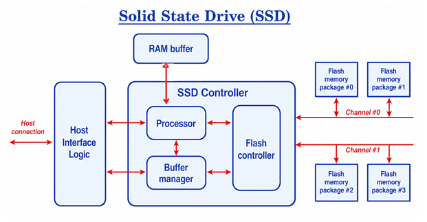 How SSDs Store and Access Data