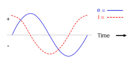 Figure 4. Pure capacitive circuit waveforms.