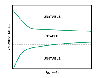 Figure 6. Stability as a Function of Output Current and Load-Capacitor ESR