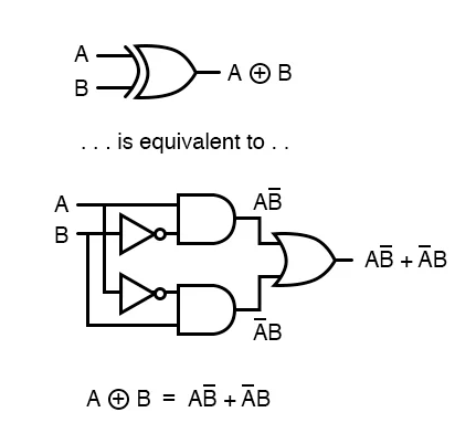 Figure 3. The Exclusive-OR function in terms of OR and AND