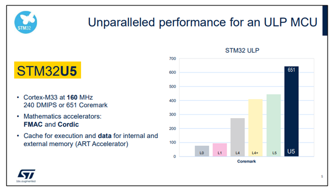 STM32U5 Ultra-Low-Power Performance