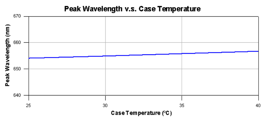 Typical Characteristics Curves