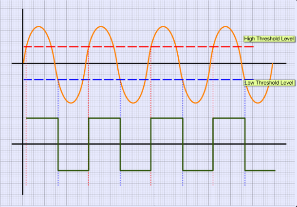 Schmitt Trigger Waveform Behavior
