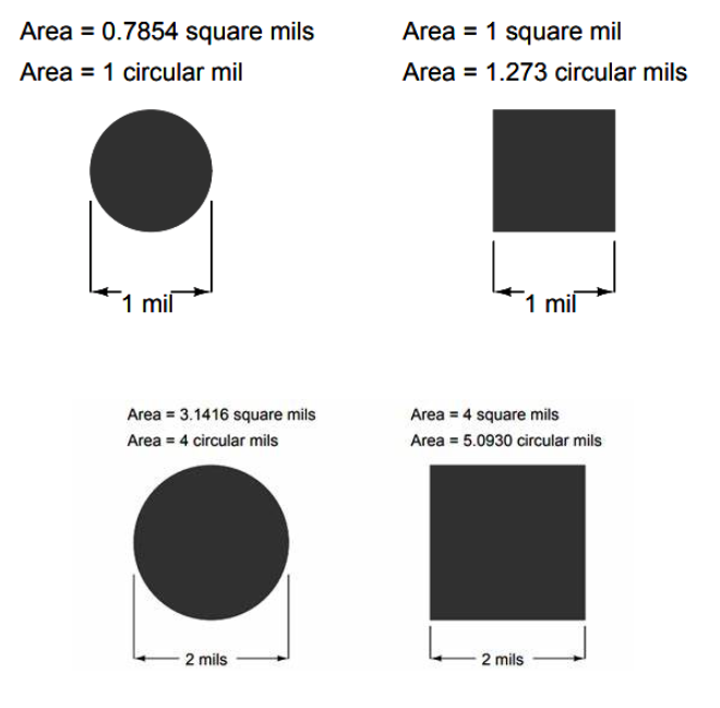 Figure 6. Square Mils and Circular Mils Difference in Measurements
