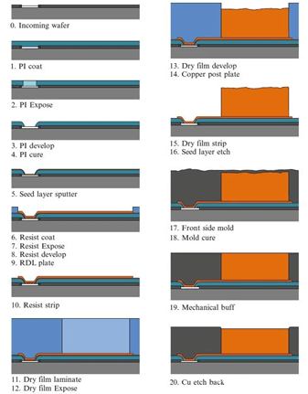 Fan-In RDL Process Flow