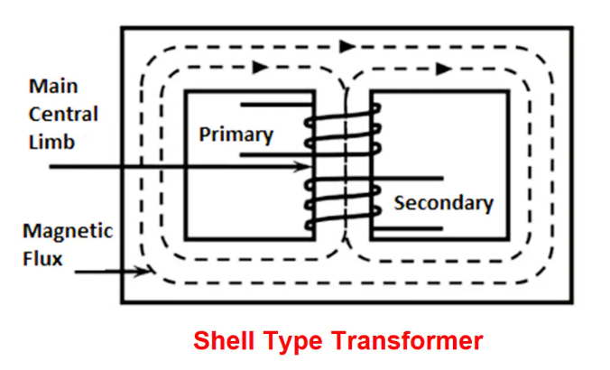 Figure 7. Shell-Type Transformers