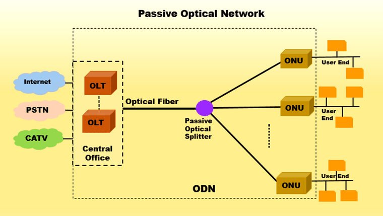 Figure 8. PON (Passive Optical Network)