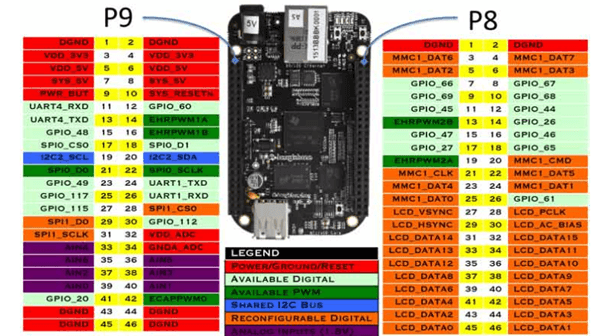 BeagleBone Black Pinout