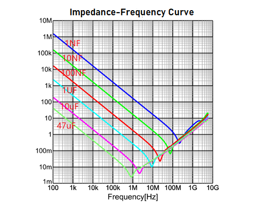 Figure 11. Impedance-Frequency Curve