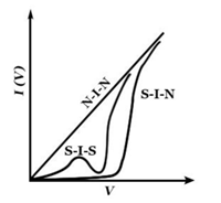 I-V Characteristic Curve of a Tunnel Junction