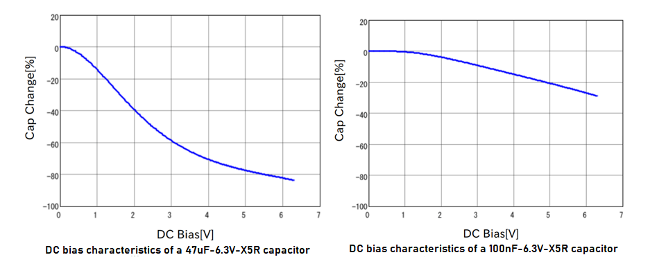 Figure 14. DC Bias Characteristics