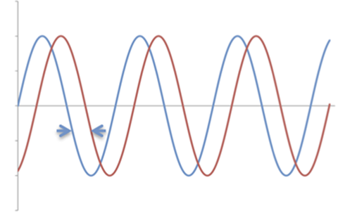Phase Shift Between Two Sinusoidal Waves