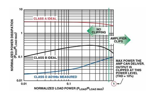 Figure 5. Power dissipation in Class A, Class B, and Class D output stages.
