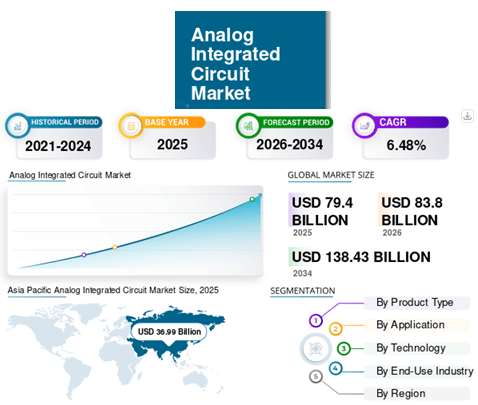 Market Analysis of Analog IC