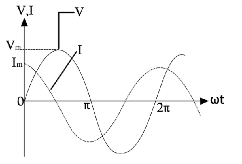 Voltage and Current Waveforms in an AC Circuit