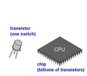 Transistor and CPU Chip