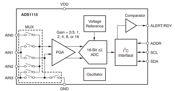 ADS1115 ADC Functional Block Diagram