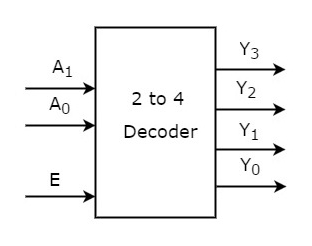 Figure 5. 2 Line to 4 Line Decoder