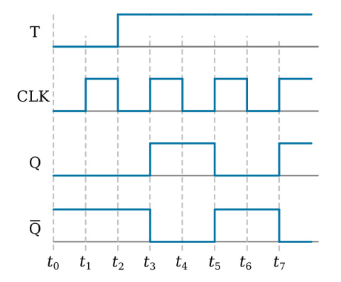 Figure 3. T Flip-Flop Signals