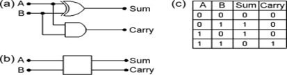 Overview of Arithmetic Circuit