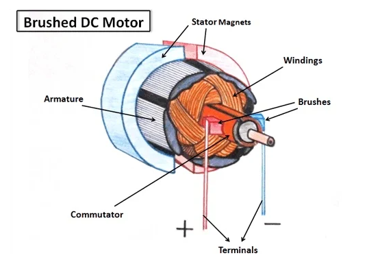 Figure 3. Motor Design of Brushed DC Motors