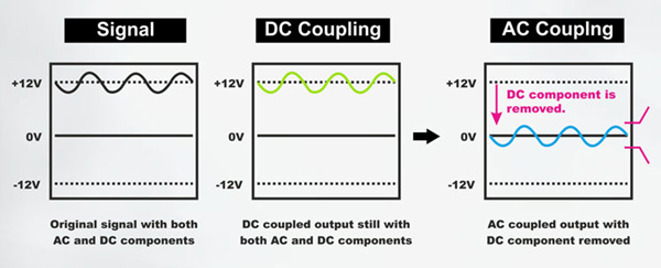 Differences between AC Coupling and DC Coupling