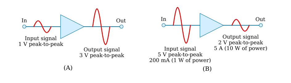 Figure 2.  Voltage and Power Amplifiers Block Diagram
