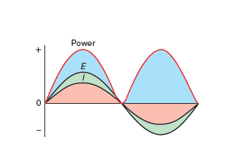 Figure 2. True Power