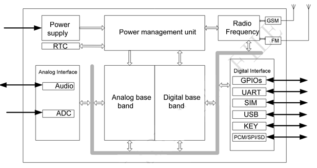 SIM800L Functional Block Diagram