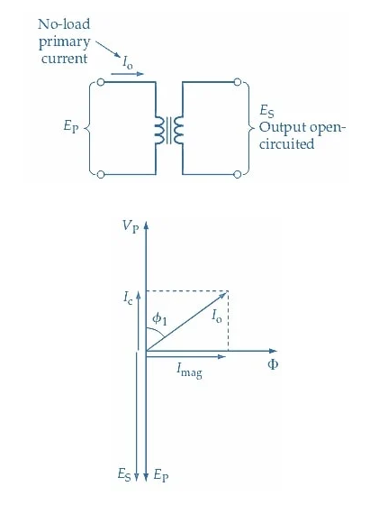 Figure 3.Circuit and Phasor Diagram for a Transformer on No-Load