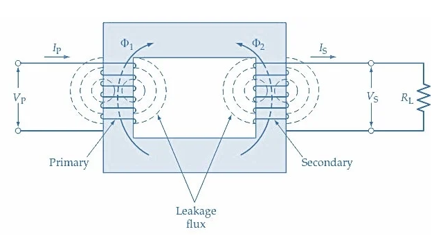 Figure 5. Transformer On Load
