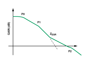 Figure 5. LDO Frequency Amplitude Response