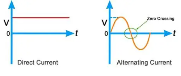  AC and DC Current