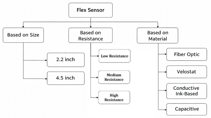 Flex Sensor Types