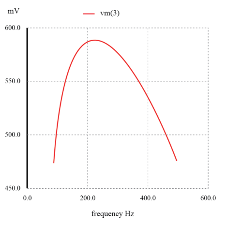 Figure 4. Response of a Capacitive Bandpass Filter Peaks within a Narrow Frequency Range