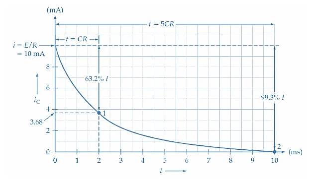 Figure 5. Graph of capacitor charging current