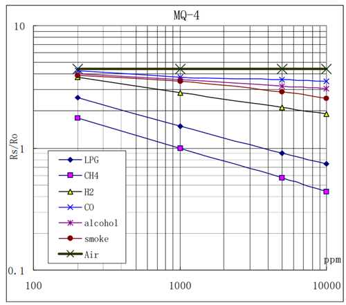 MQ-4 Sensitivity Characteristic Curve