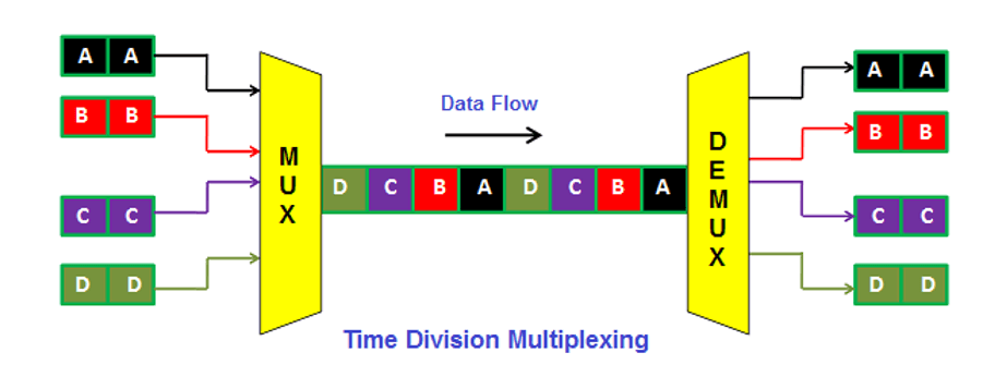 Time Division Multiplexing