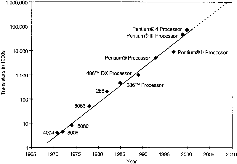Moore's Law