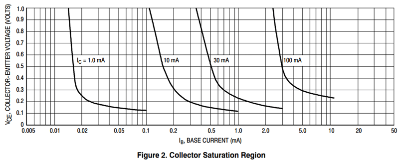 Typical Characteristic Curves